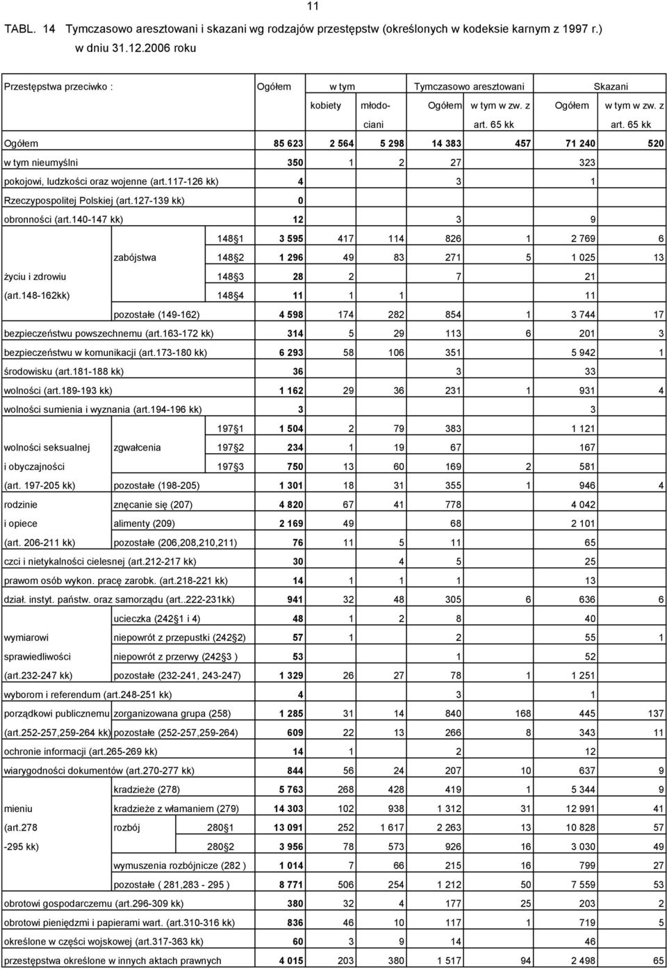 65 kk Ogółem 85 623 2 564 5 298 14 383 457 71 240 520 w tym nieumyślni 350 1 2 27 323 pokojowi, ludzkości oraz wojenne (art.117-126 kk) 4 3 1 Rzeczypospolitej Polskiej (art.