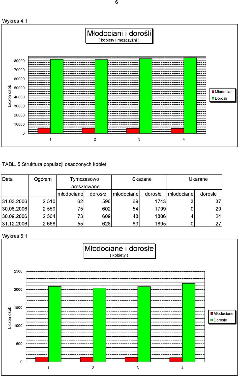 5 Struktura populacji osadzonych kobiet Data Ogółem Tymczasowo Skazane Ukarane aresztowane młodociane dorosłe młodociane dorosłe młodociane