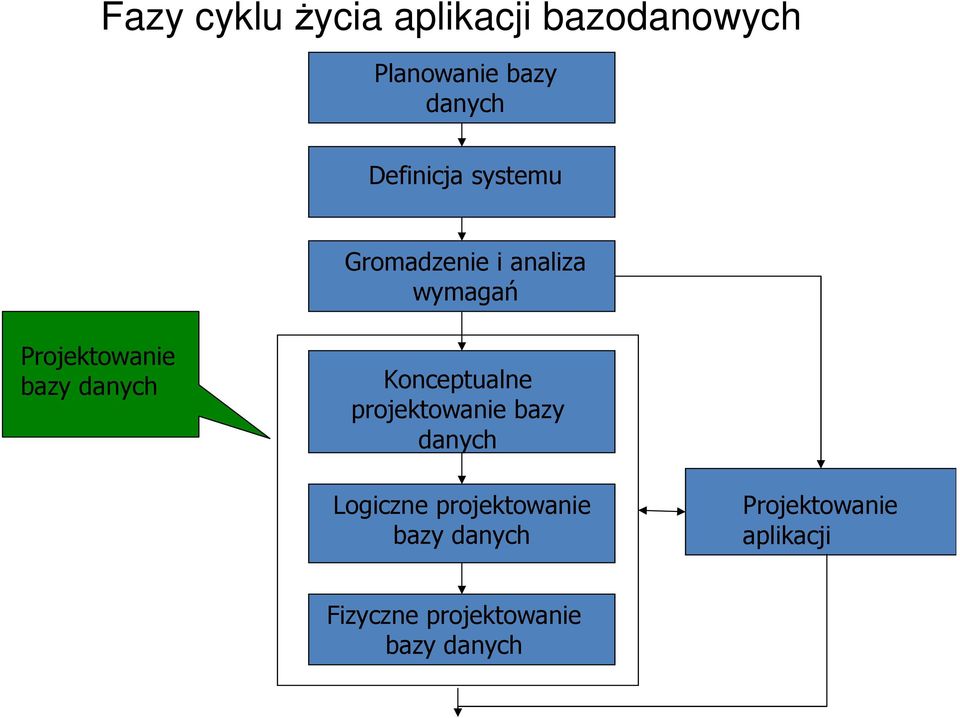 danych Konceptualne projektowanie bazy danych Logiczne