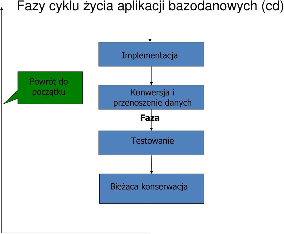 Powrót do początku Konwersja i