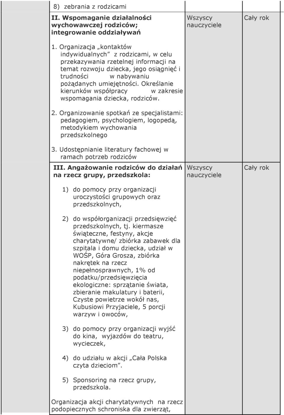 Określanie kierunków współpracy w zakresie wspomagania dziecka, rodziców. 2. Organizowanie spotkań ze specjalistami: pedagogiem, psychologiem, logopedą, metodykiem wychowania przedszkolnego 3.