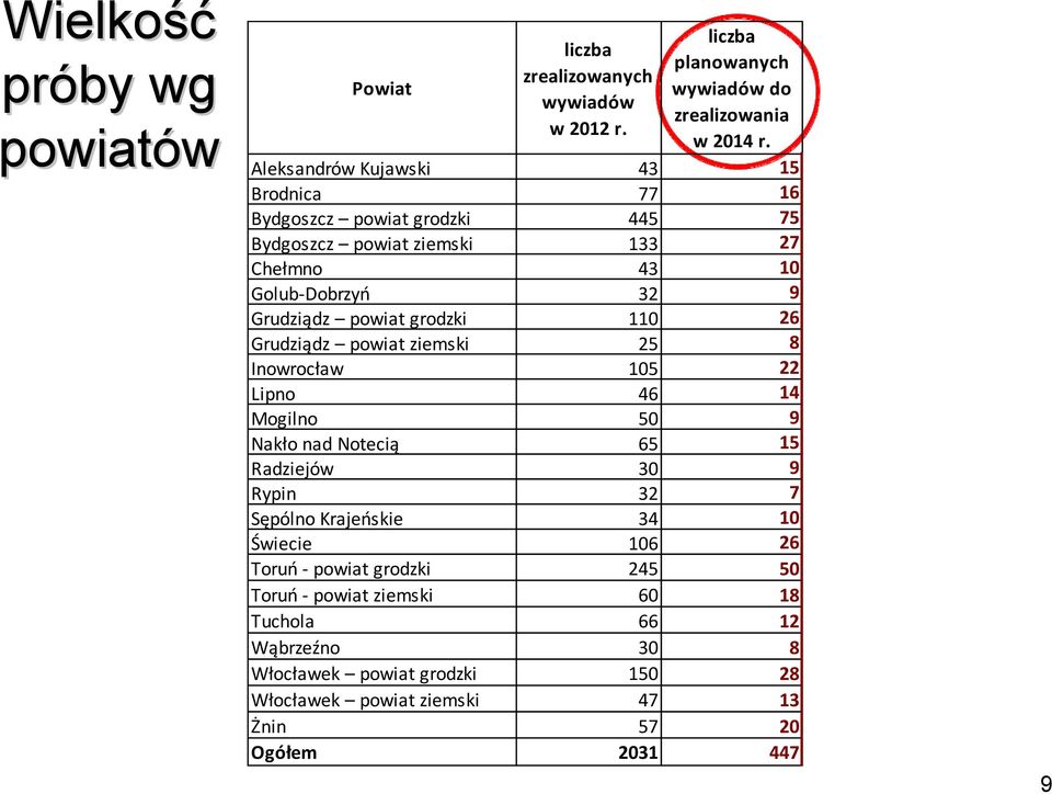 grodzki 110 26 Grudziądz powiat ziemski 25 8 Inowrocław 105 22 Lipno 46 14 Mogilno 50 9 Nakło nad Notecią 65 15 Radziejów 30 9 Rypin 32 7 Sępólno Krajeńskie 34