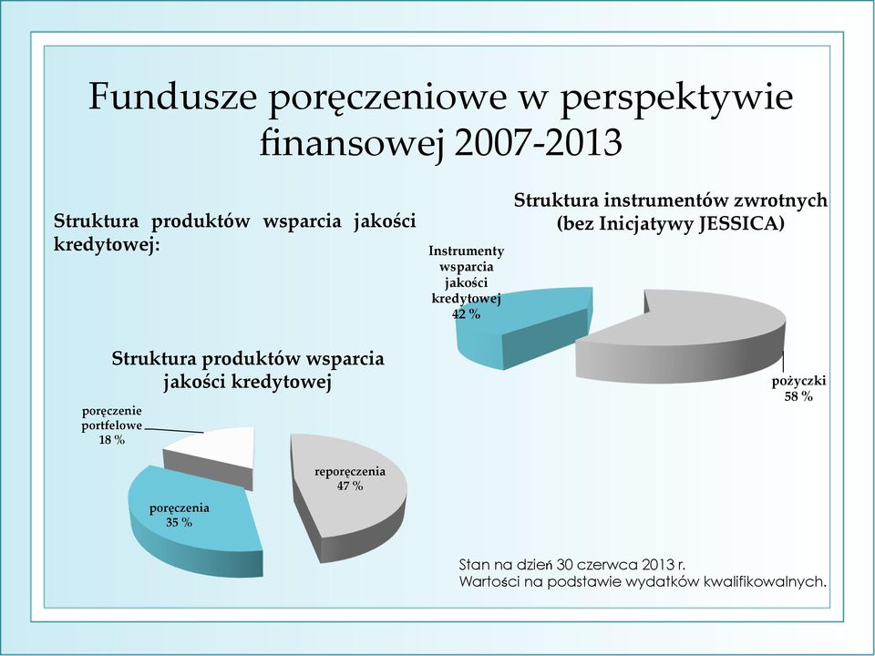 Inicjatywy JESSICA) Struktura produktów wsparcia jakości kredytowej poręczenie portfelowe 18 % pożyczki