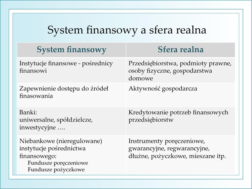 Niebankowe (nieregulowane) instytucje pośrednictwa finansowego: Fundusze poręczeniowe Fundusze pożyczkowe Sfera realna