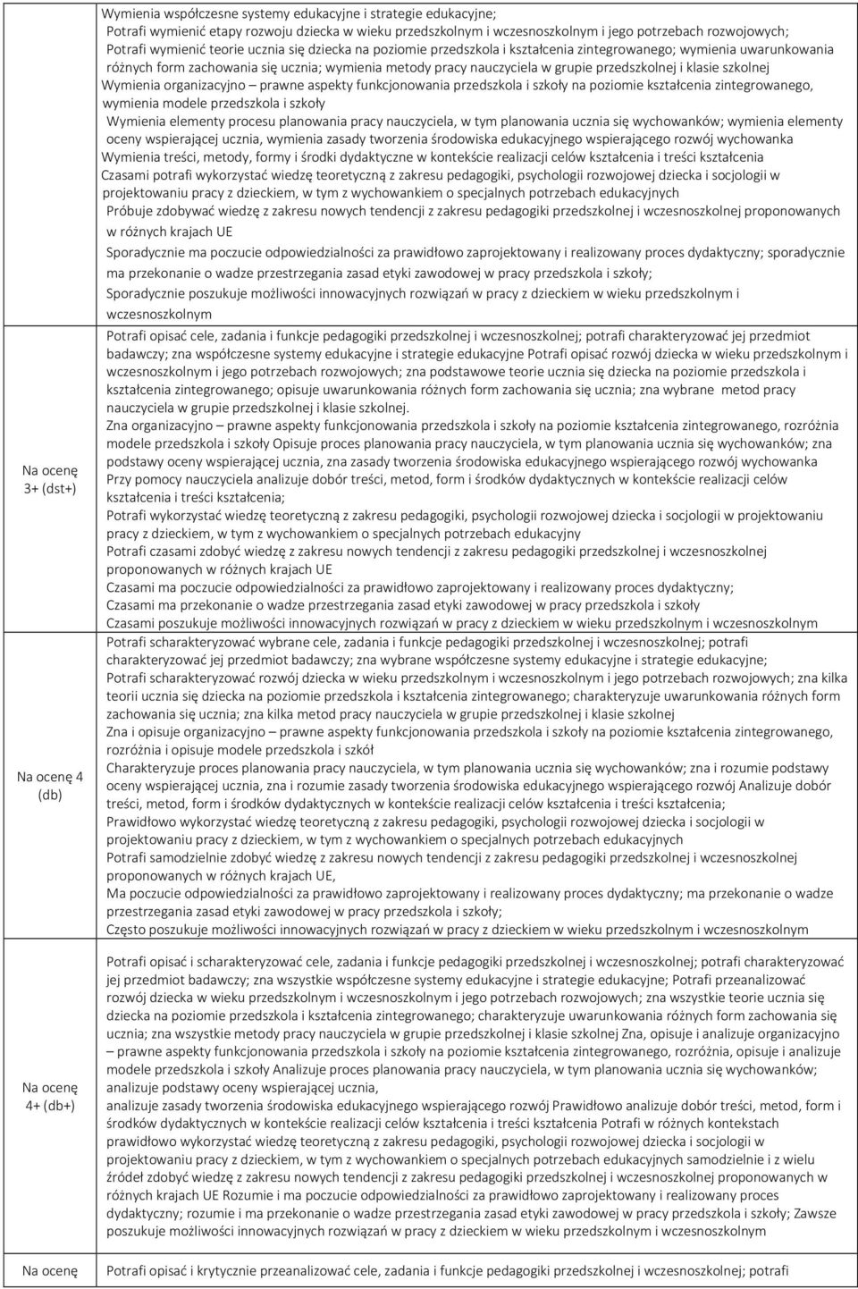 przedszkolnej i klasie szkolnej Wymienia organizacyjno prawne aspekty funkcjonowania przedszkola i szkoły na poziomie kształcenia zintegrowanego, wymienia modele przedszkola i szkoły Wymienia