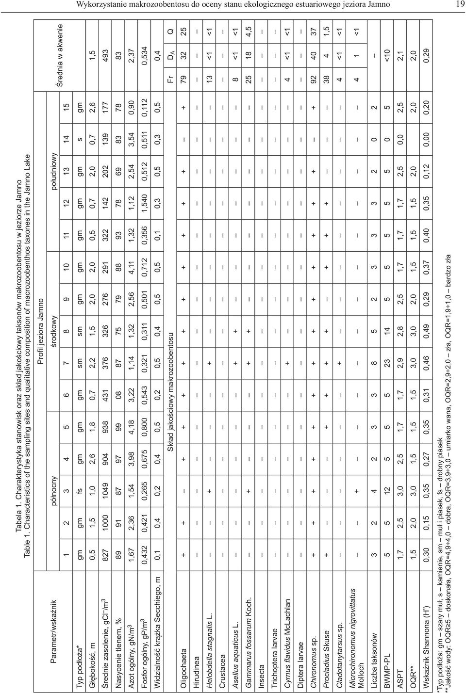 2 3 4 5 6 7 8 9 10 11 12 13 14 15 Typ podłoża* gm gm fs gm gm gm sm sm gm gm gm gm gm s gm Głębokość, m 0,5 1,5 1,0 2,6 1,8 0,7 2,2 1,5 2,0 2,0 0,5 0,7 2,0 0,7 2,6 1,5 Średnie zasolenie, gcl /m 3 827