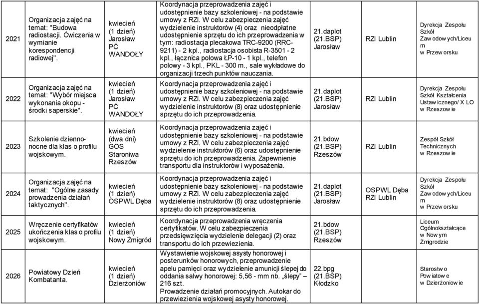 W celu zabezpieczenia zajęć wydzielenie instruktorów (4) oraz nieodpłatne udostępnienie sprzętu do ich przeprowadzenia w tym: radiostacja plecakowa TRC-9200 (RRC- 9211) - 2 kpl.