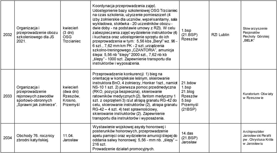 na podstawie umowy z RZI). W celu zabezpieczenia zajęć wydzielenie instruktorów (4) i kucharza oraz udostępnienie sprzętu do ich przeprowadzenia w tym: 5,56 kbs Beryl wz. 96-6 szt.