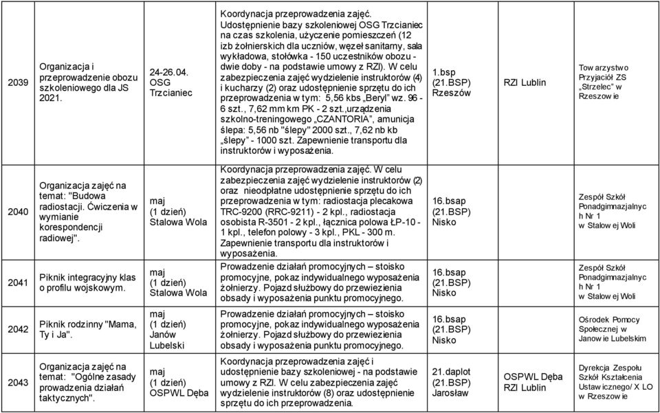 - na podstawie umowy z RZI). W celu zabezpieczenia zajęć wydzielenie instruktorów (4) i kucharzy (2) oraz udostępnienie sprzętu do ich przeprowadzenia w tym: 5,56 kbs Beryl wz. 96-6 szt.
