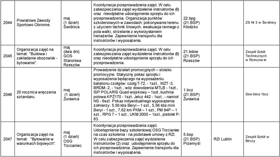 Zapewnienie transportu dla instruktorów i wyposażenia. 22.bpg Kłodzko ZS Nr 3 w Św idnicy 2045 2046 temat: "Budowa i zakładanie obozowisk - bytowanie". 20 rocznica wręczenia sztandaru.