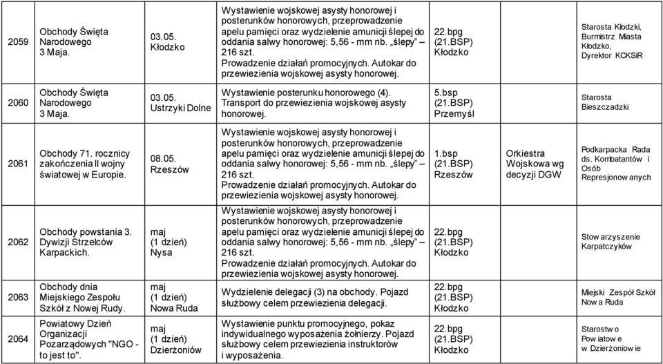 Kombatantów i Osób Represjonow anych 2062 2063 Obchody powstania 3. Dywizji Strzelców Karpackich. Obchody dnia Miejskiego Zespołu Szkół z Nowej Rudy.