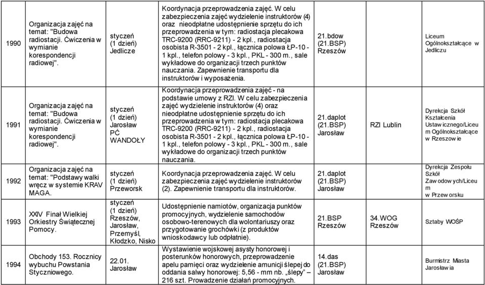 , radiostacja osobista R-3501-2 kpl., łącznica polowa ŁP-10-1 kpl., telefon polowy - 3 kpl., PKL - 300 m., sale wykładowe do organizacji trzech punktów nauczania.