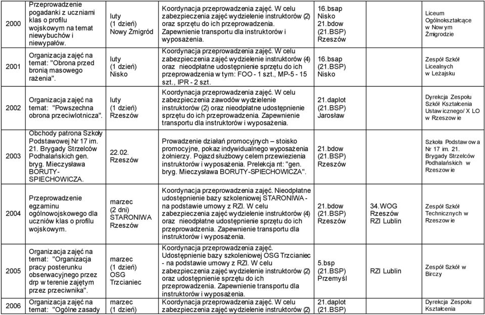 luty Nowy Żmigród luty Nisko luty 22.02. zabezpieczenia zajęć wydzielenie instruktorów (2) oraz sprzętu do ich przeprowadzenia. Zapewnienie transportu dla instruktorów i wyposażenia.