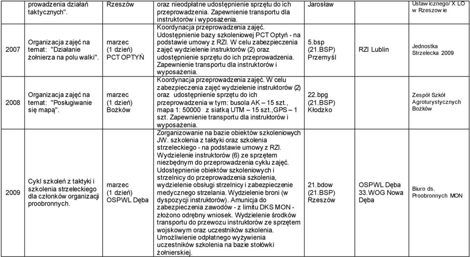 Zapewnienie transportu dla instruktorów i wyposażenia. Koordynacja przeprowadzenia zajęć. Udostępnienie bazy szkoleniowej PCT Optyń - na podstawie umowy z RZI.