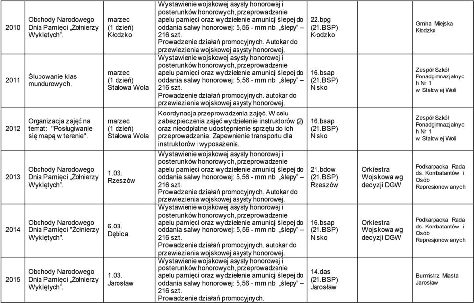 marzec Kłodzko marzec Stalowa Wola marzec Stalowa Wola 1.03. 6.03. Dębica 1.03. Prowadzenie działań promocyjnych.