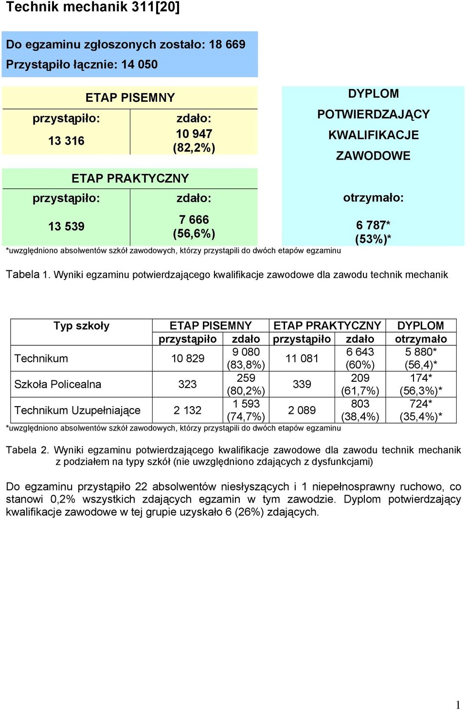 Wyniki egzaminu potwierdzającego kwalifikacje zawodowe dla zawodu technik mechanik Typ szkoły ETAP PISEMNY ETAP PRAKTYCZNY DYPLOM przystąpiło zdało przystąpiło zdało otrzymało Technikum 10 829 9 080