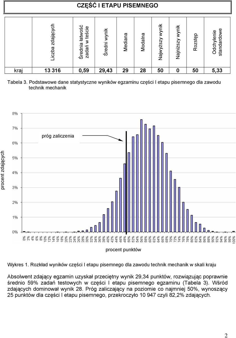 Rozkład wyników części I etapu pisemnego dla zawodu technik mechanik w skali kraju Absolwent zdający egzamin uzyskał przeciętny wynik 29,34 punktów, rozwiązując poprawnie średnio 59% zadań testowych