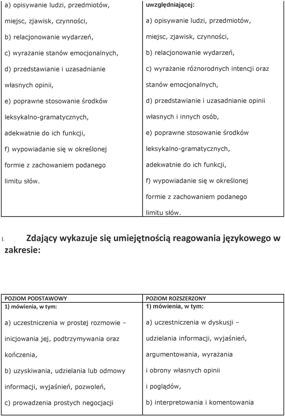 uwzględniającej: a) opisywanie ludzi, przedmiotów, miejsc, zjawisk, czynności, b) relacjonowanie wydarzeń, c) wyrażanie różnorodnych intencji oraz stanów emocjonalnych, d) przedstawianie i