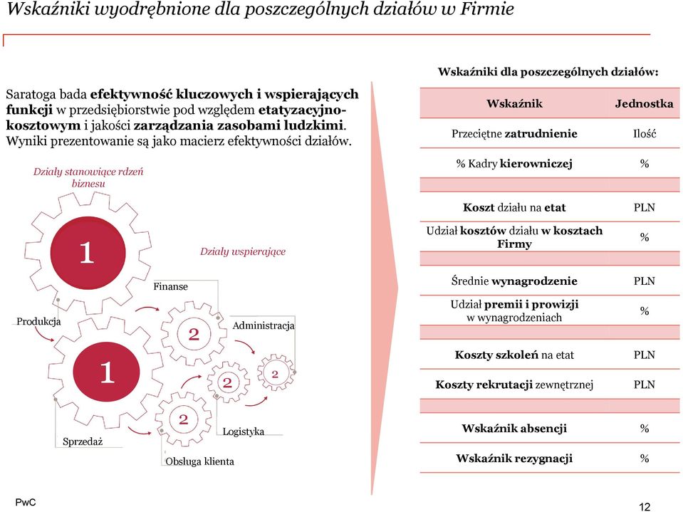 Wskaźnik Przeciętne zatrudnienie Jednostka Ilość Działy stanowiące rdzeń biznesu % Kadry kierowniczej % Koszt działu na etat PLN 1 Działy wspierające Udział kosztów działu w kosztach Firmy