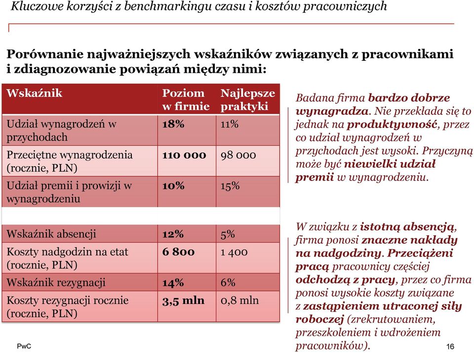 Nie przekłada się to jednak na produktywność, przez co udział wynagrodzeń w przychodach jest wysoki. Przyczyną może być niewielki udział premii w wynagrodzeniu.