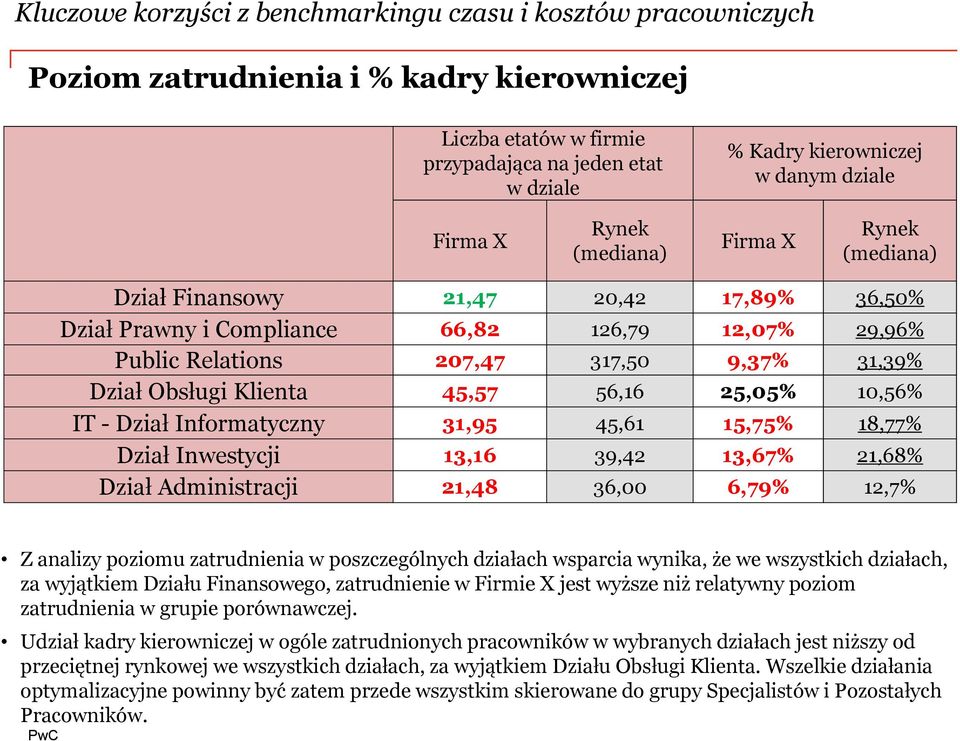 Obsługi Klienta 45,57 56,16 25,05% 10,56% IT - Dział Informatyczny 31,95 45,61 15,75% 18,77% Dział Inwestycji 13,16 39,42 13,67% 21,68% Dział Administracji 21,48 36,00 6,79% 12,7% Z analizy poziomu