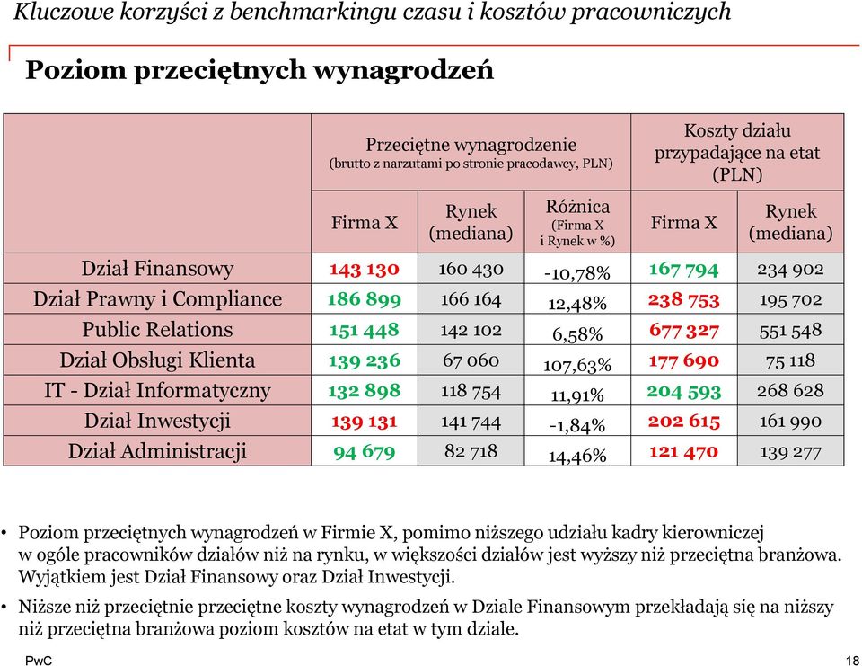 753 195 702 Public Relations 151 448 142 102 6,58% 677 327 551 548 Dział Obsługi Klienta 139 236 67 060 107,63% 177 690 75 118 IT - Dział Informatyczny 132 898 118 754 11,91% 204 593 268 628 Dział