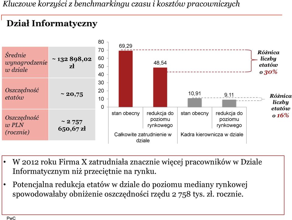 10,91 9,11 stan obecny redukcja do poziomu rynkowego Kadra kierownicza w dziale Różnica liczby etatów o 16% W 2012 roku Firma X zatrudniała znacznie więcej pracowników w