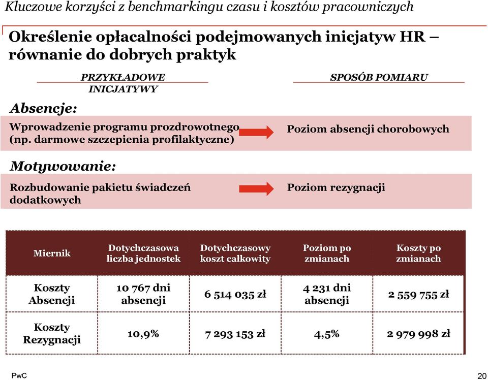 darmowe szczepienia profilaktyczne) SPOSÓB POMIARU Poziom absencji chorobowych Motywowanie: Rozbudowanie pakietu świadczeń dodatkowych Poziom rezygnacji