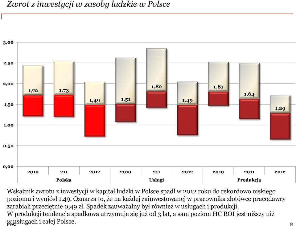 i wyniósł 1,49. Oznacza to, że na każdej zainwestowanej w pracownika złotówce pracodawcy zarabiali przeciętnie 0,49 zł.