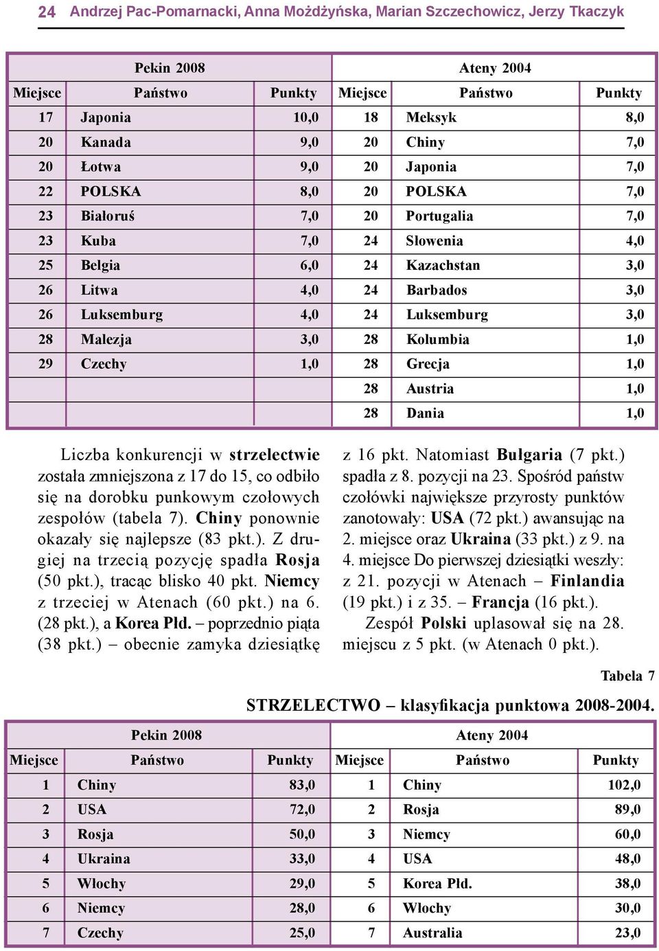 1,0 28 Grecja 1,0 28 Austria 1,0 28 Dania 1,0 Liczba konkurencji w strzelectwie została zmniejszona z 17 do 15, co odbiło się na dorobku punkowym czołowych zespołów (tabela 7).