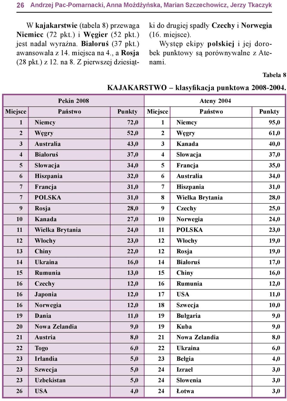 Występ ekipy polskiej i jej dorobek punktowy są porównywalne z Atenami. Tabela 8 KAJAKARSTWO klasyfikacja punktowa 2008-2004.