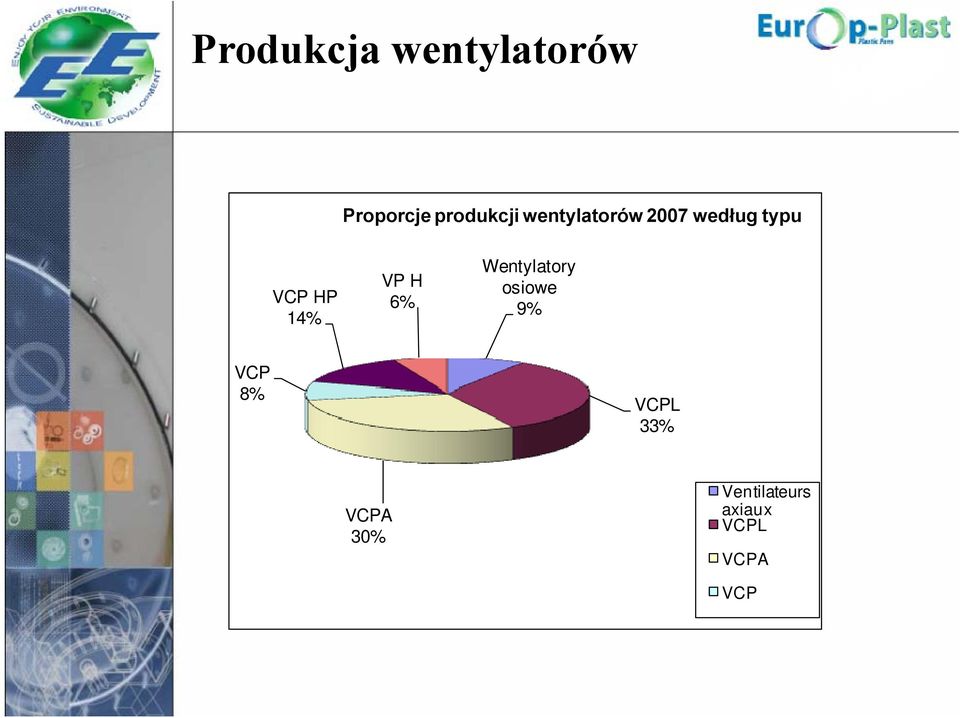 VP H 6% Wentylatory osiowe 9% VCP 8% VCPL