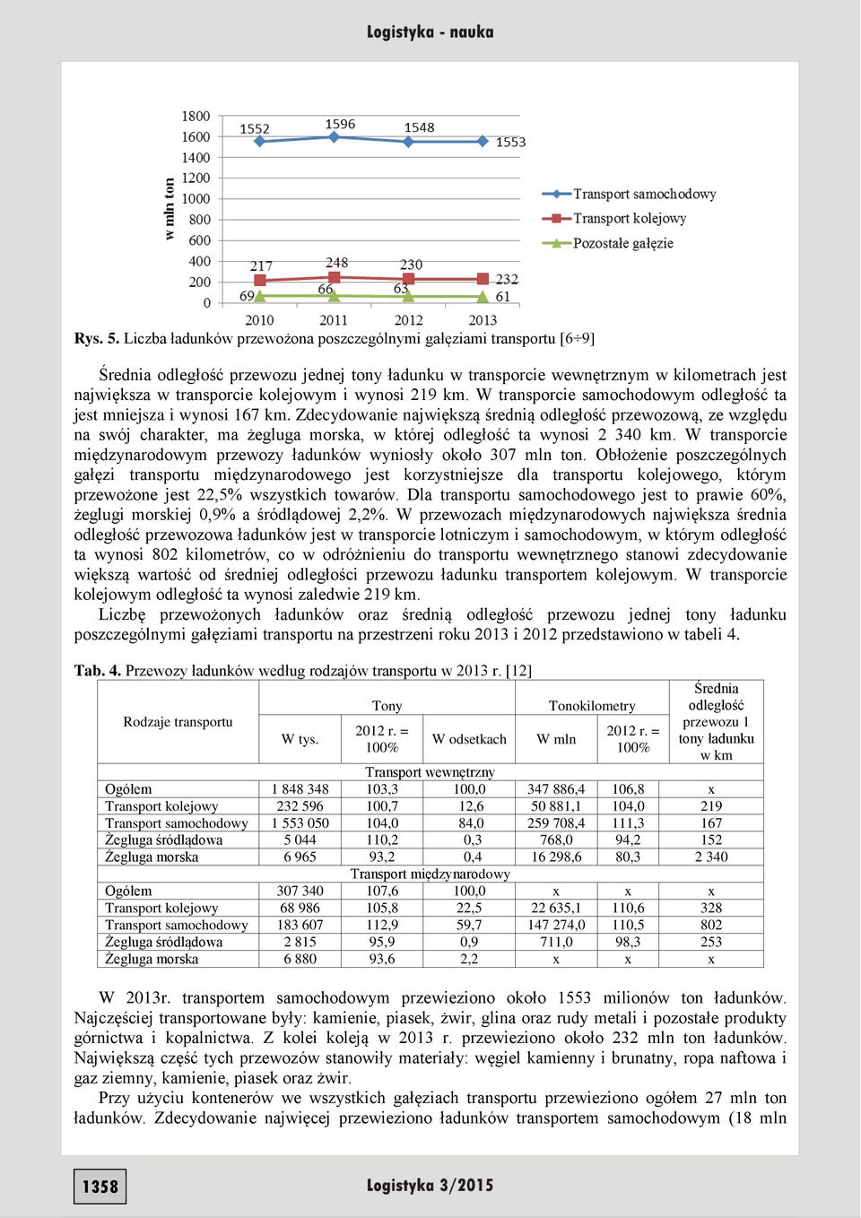 wynosi 219 km. W transporcie samochodowym odległość ta jest mniejsza i wynosi 167 km.