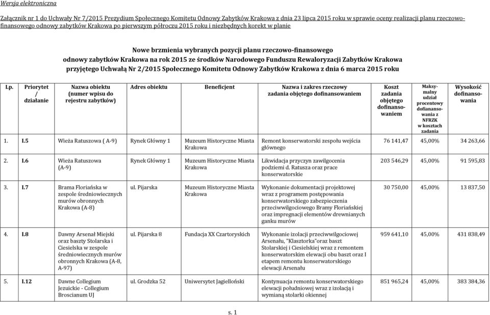 Funduszu Rewaloryzacji Zabytków Krakowa przyjętego Uchwałą Nr 2/2015 Społecznego Komitetu Odnowy Zabytków Krakowa z dnia 6 marca 2015 roku Lp.