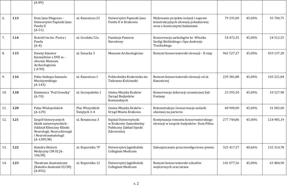 św. Piotra i Pawła (A-4) ul. Grodzka 52a Fundacja Panteon Narodowy Konserwacja sarkofagów hr. Witolda Szeligi Bielińskiego i bpa Andrzeja Trzebickiego 54 472,35 45,00% 24 512,55 8. I.