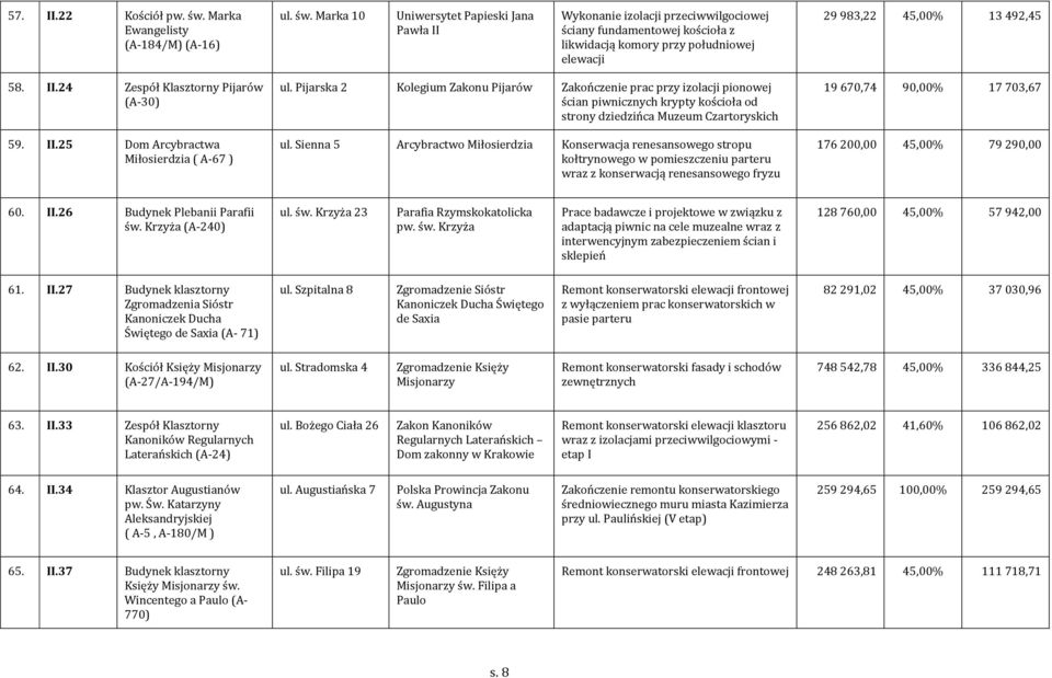 Marka 10 Uniwersytet Papieski Jana Pawła II Wykonanie izolacji przeciwwilgociowej ściany fundamentowej kościoła z likwidacją komory przy południowej elewacji 29 983,22 45,00% 13 492,45 58. II.24 Zespół Klasztorny Pijarów (A-30) 59.
