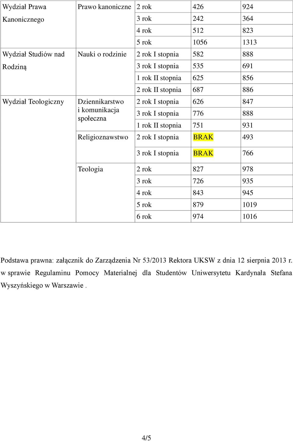 stopnia 751 931 Religioznawstwo 2 rok I stopnia BRAK 493 3 rok I stopnia BRAK 766 Teologia 2 rok 827 978 3 rok 726 935 4 rok 843 945 5 rok 879 1019 6 rok 974 1016 Podstawa prawna: