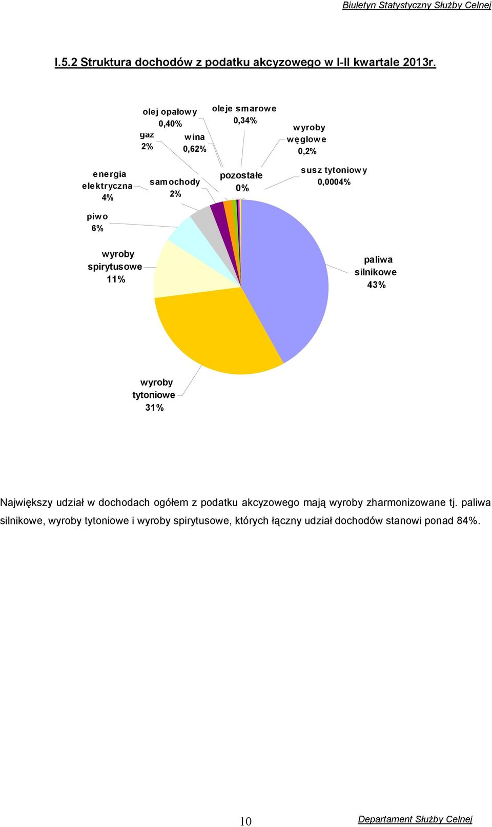 pozostałe 0% susz tytoniowy 0,0004% piwo 6% wyroby spirytusowe 11% paliwa silnikowe 43% wyroby tytoniowe 31% Największy