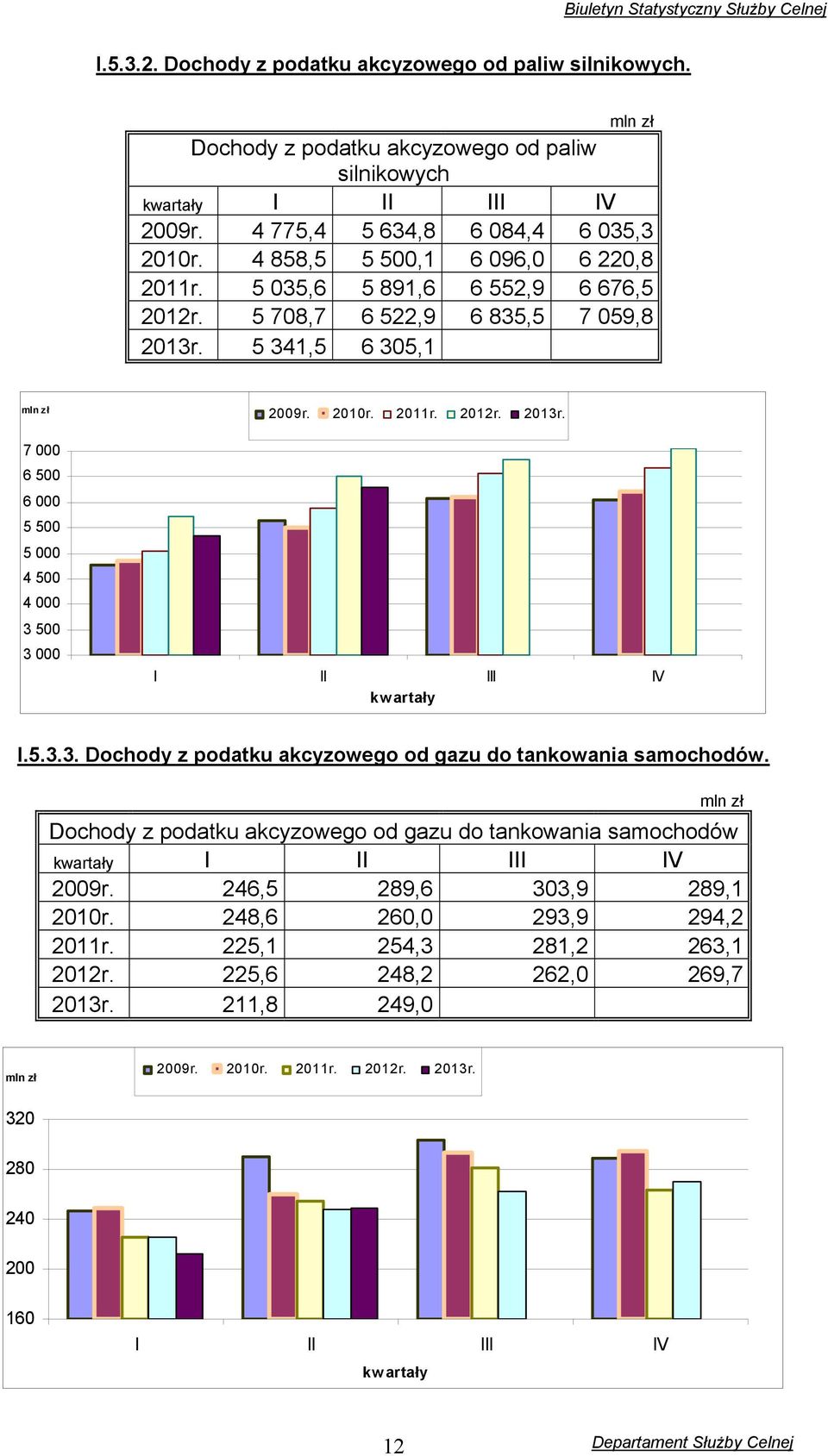 5.3.3. Dochody z podatku akcyzowego od gazu do tankowania samochodów. mln zł Dochody z podatku akcyzowego od gazu do tankowania samochodów kwartały I II III IV 2009r. 246,5 289,6 303,9 289,1 2010r.