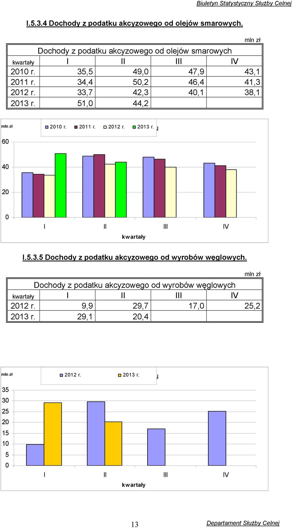 5.3.5 Dochody z podatku akcyzowego od wyrobów węglowych. mln zł Dochody z podatku akcyzowego od wyrobów węglowych kwartały I II III IV 2012 r.