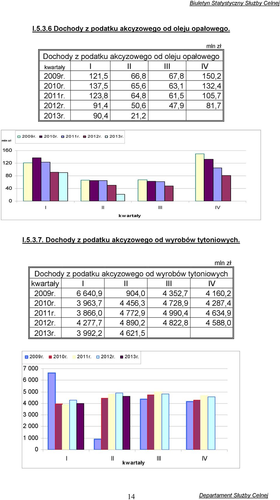 mln zł Dochody z podatku akcyzowego od wyrobów tytoniowych kwartały I II III IV 2009r. 6 640,9 904,0 4 352,7 4 160,2 2010r. 3 963,7 4 456,3 4 728,9 4 287,4 2011r.