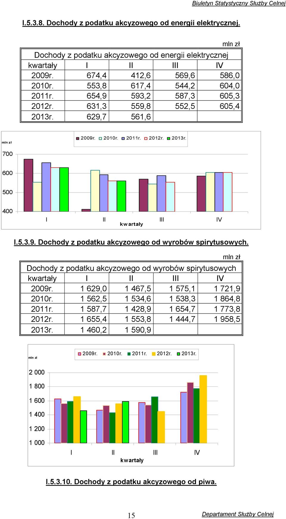 mln zł Dochody z podatku akcyzowego od wyrobów spirytusowych kwartały I II III IV 2009r. 1 629,0 1 467,5 1 575,1 1 721,9 2010r. 1 562,5 1 534,6 1 538,3 1 864,8 2011r.