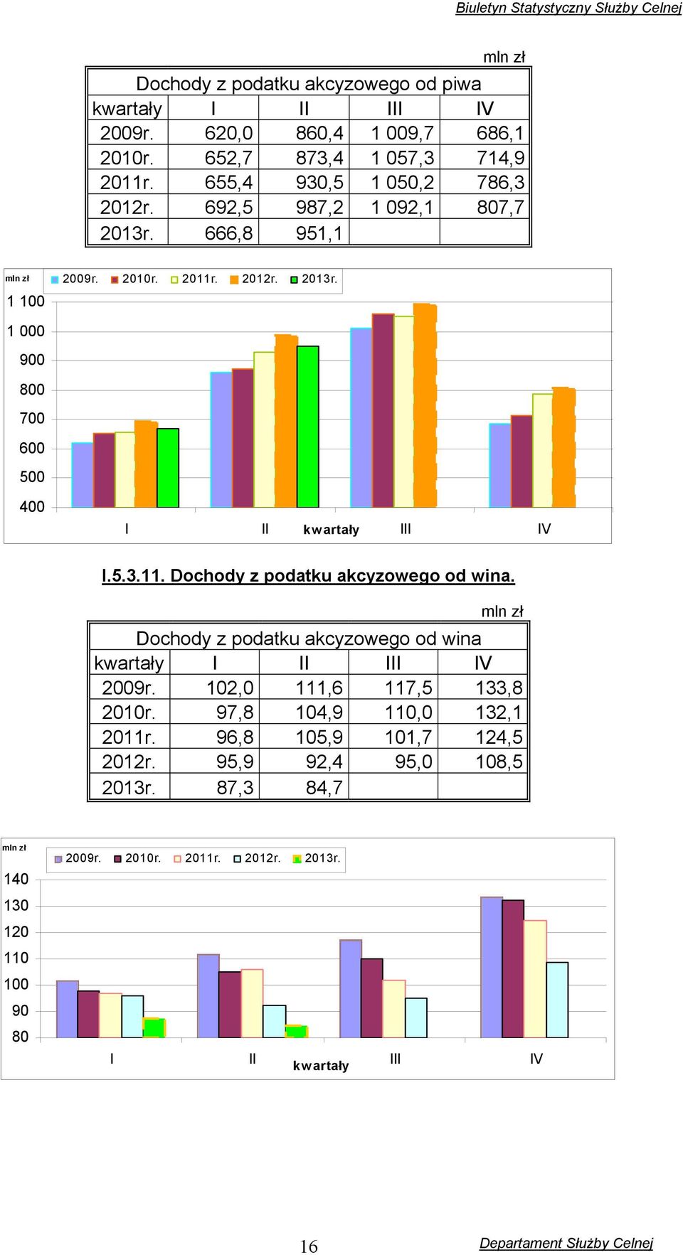 5.3.11. Dochody z podatku akcyzowego od wina. mln zł Dochody z podatku akcyzowego od wina kwartały I II III IV 2009r. 102,0 111,6 117,5 133,8 2010r.