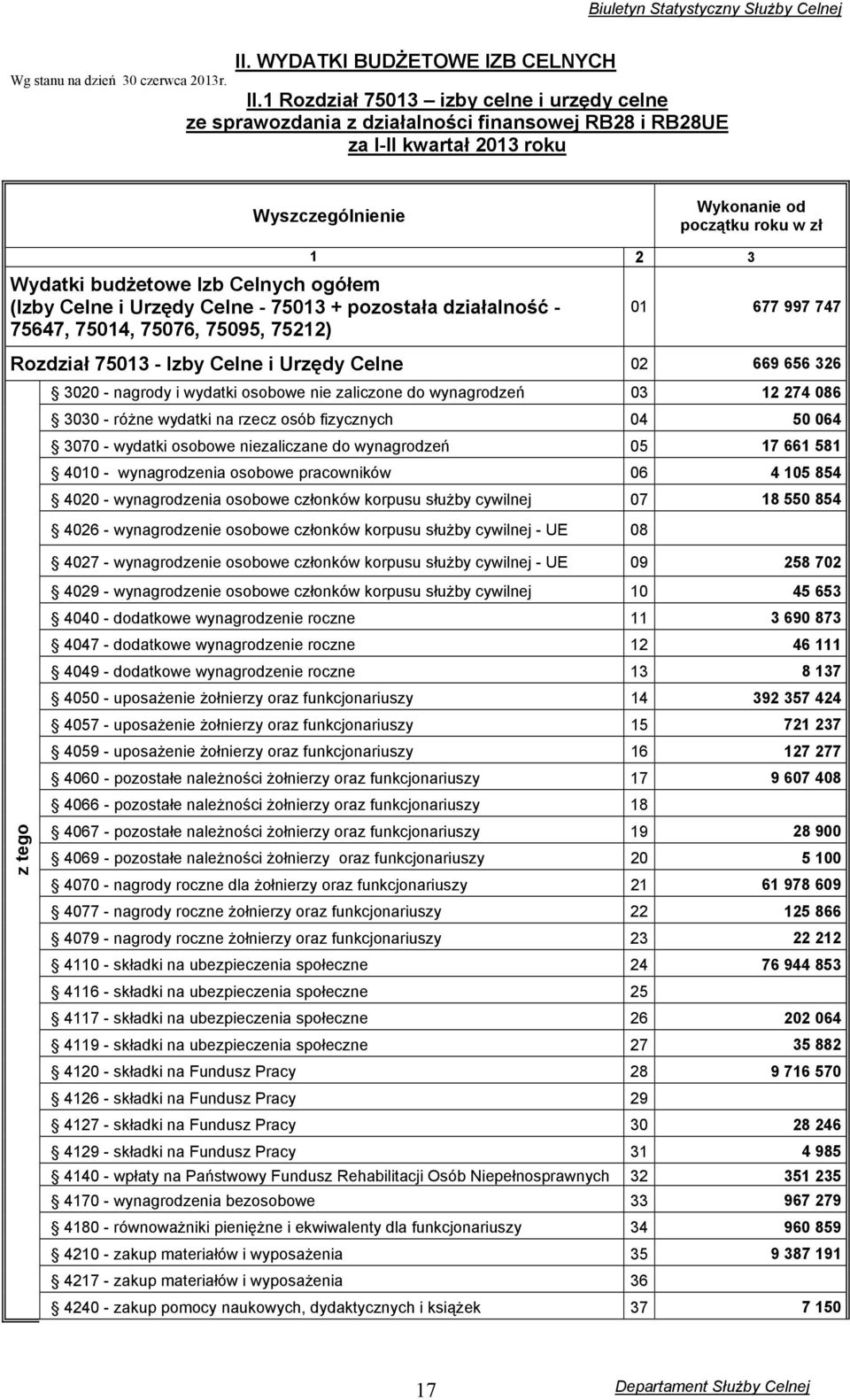 Izb Celnych ogółem (Izby Celne i Urzędy Celne - 75013 + pozostała działalność - 75647, 75014, 75076, 75095, 75212) 01 677 997 747 Rozdział 75013 - Izby Celne i Urzędy Celne 02 669 656 326 3020 -