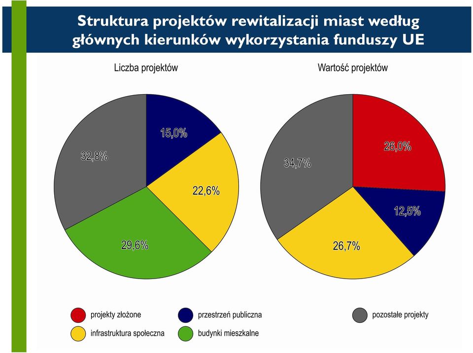 według głównych