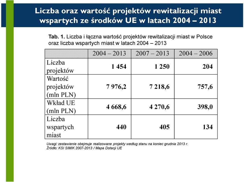 Wartość projektów (mln PLN) Wkład UE (mln PLN) Liczba wspartych miast 2004 2013 2007 2013 2004 2006 1 454 1 250 204 7 976,2 7 218,6