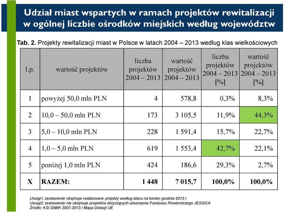 wartość projektów liczba projektów 2004 2013 wartość projektów 2004 2013 liczba projektów 2004 2013 [%] wartość projektów 2004 2013 [%] 1 powyżej 50,0 mln PLN 4 578,8 0,3% 8,3% 2 10,0 50,0 mln PLN