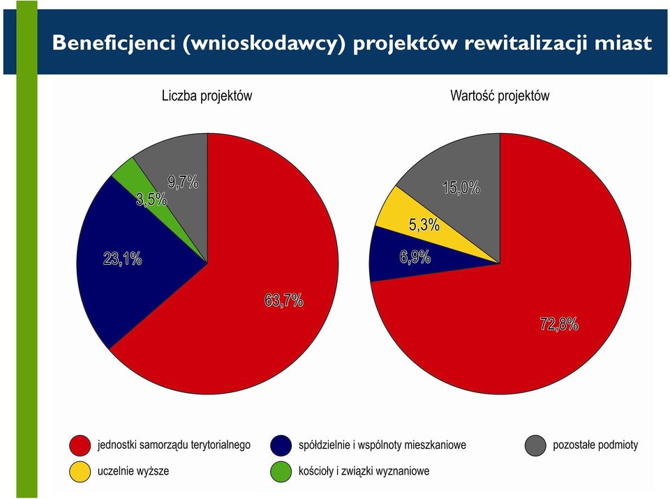 projektów