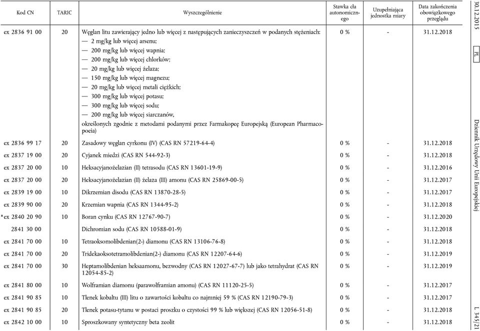 zgodnie z metodami podanymi przez Farmakopeę Europejską (European Pharmacopoeia) ex 2836 99 17 20 Zasadowy węglan cyrkonu (IV) (CAS RN 57219-64-4) ex 2837 19 00 20 Cyjanek miedzi (CAS RN 544-92-3) ex