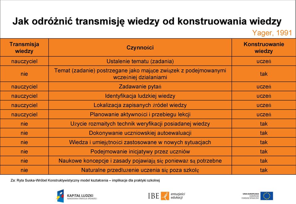 przebiegu lekcji Użycie rozmaitych technik weryfikacji posiadanej wiedzy Dokonywanie uczniowskiej autoewaluacji Wiedza i umiejętności zastosowane w nowych sytuacjach Podejmowanie inicjatywy przez